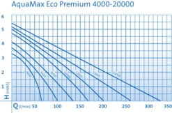 OASE AquaMax Eco Premium 8000 Filter- Und Bachlaufpumpe -Gartengeschäft Im Freien 0970300567 AquaMax Eco Premium DIAGRAMM 23689
